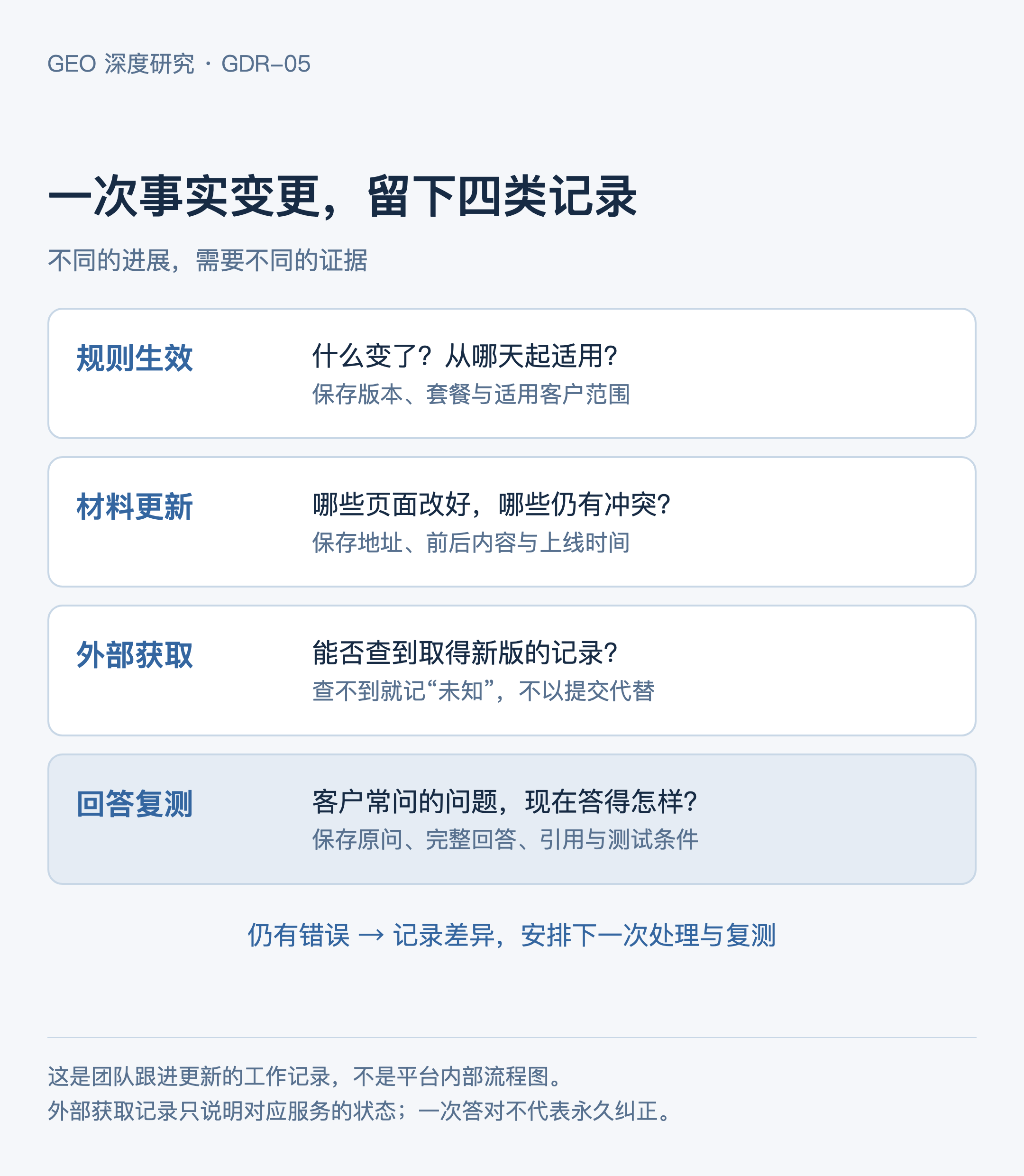 GDR-05:信息更新跟进图